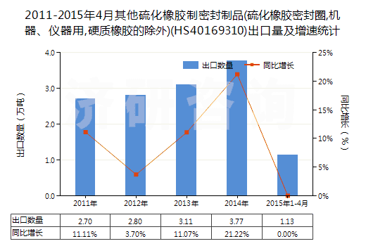 2011-2015年4月其他硫化橡膠制密封制品(硫化橡膠密封圈,機(jī)器、儀器用,硬質(zhì)橡膠的除外)(HS40169310)出口量及增速統(tǒng)計(jì)